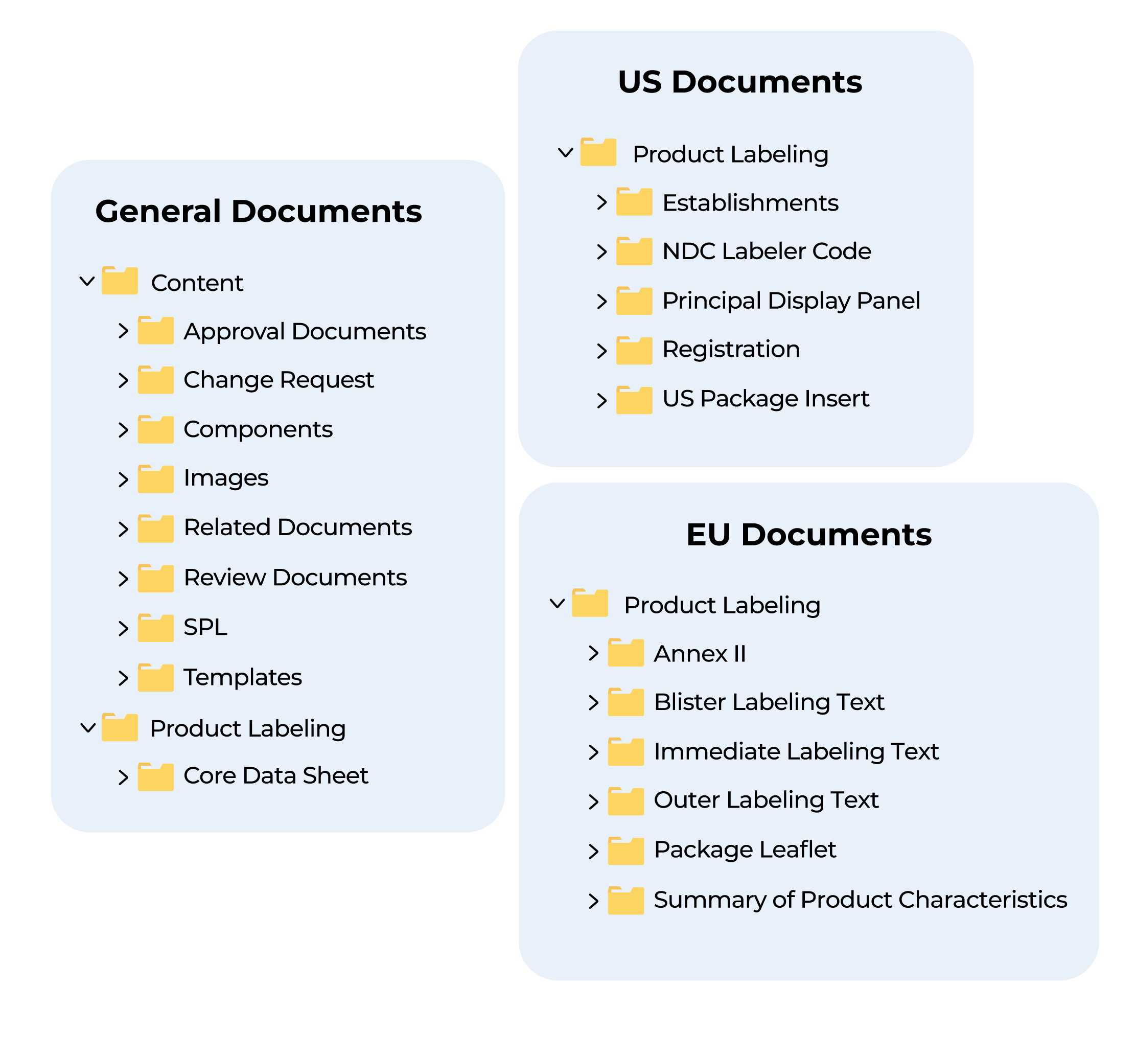 General Documents, US Documents and EU Documents